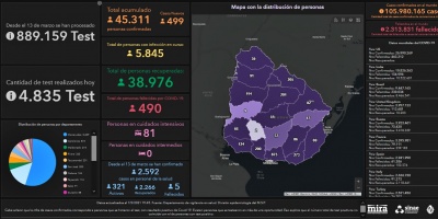 Este domingo se detectaron 499 nuevos casos de COVID-19 en 4835 an�lisis. Se confirmaron 9 fallecimientos