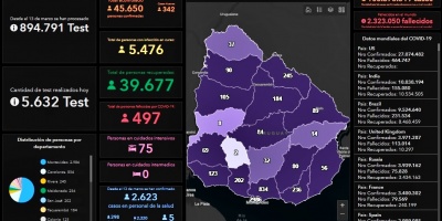 Este lunes se registraron 342 nuevos casos de la COVID-19, en 5632  an�lisis y fallecieron 7 personas 