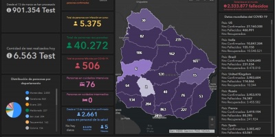 9 fallecidos y 506 nuevos casos de COVID-19