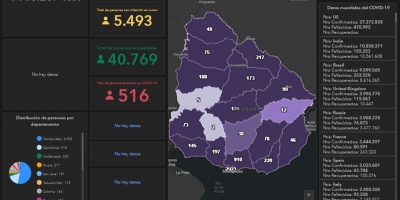 10 fallecidos y 627 casos nuevos de Coronavirus