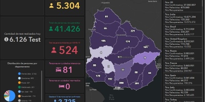 8 fallecimientos y 479 nuevos contagios de COVID-19