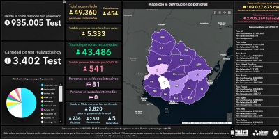 Este lunes se contabilizaron  454 nuevos casos de la COVID-19 en 3402 an�lisis y 6 fallecimientos por la enfermedad