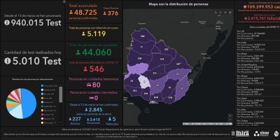 Covid 19: Cinco muertes y 376 casos positivos nuevos 