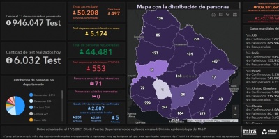 Covid 19: Se detectaron 497 casos positivos nuevos 