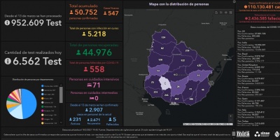 Covid 19: Cinco fallecidos y m�s de casos nuevos