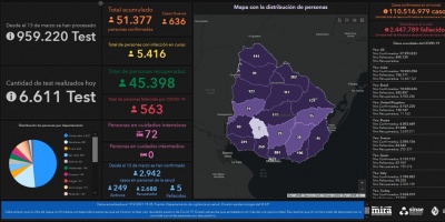 Covid 19: Cinco decesos y 636 casos positivos nuevos