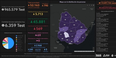 Covid-19 en Uruguay: 790 casos nuevos este s�bado
