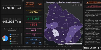 Domingo: Cinco fallecidos y 654 casos positivos por la COVID-19