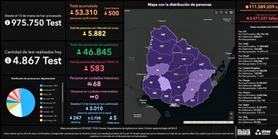 COVID-19: nueve personas murieron este lunes y se contabilizaron 500 casos nuevos en 4867 an�lisis