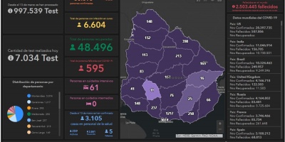 COVID-19: hubo cuatro fallecidos y 825 nuevos casos