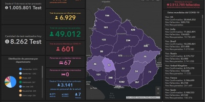 Seis fallecidos y 854 nuevos casos