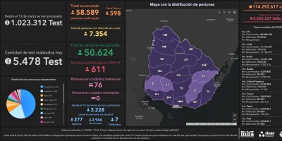 Este lunes murieron tres personas de COVID-19 y se detectaron 598 nuevos casos de la enfermedad, en 5.478 an�lisis