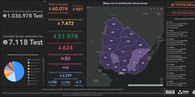 Covid 19: Seis fallecidos y 907 casos positivos nuevos