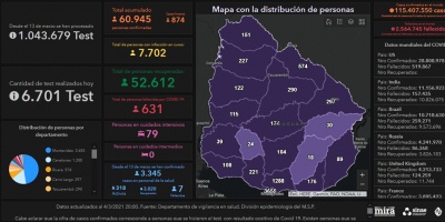Covid 19: Siete fallecidos y 874 casos positivos nuevos