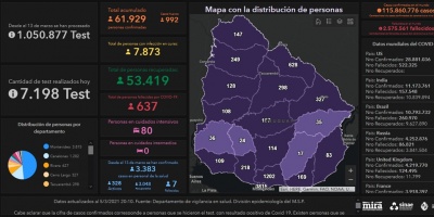 Covid 19: Seis muertes y 992 casos positivos nuevos