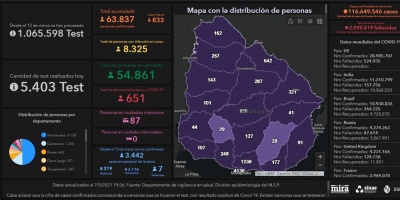 Covid 19: Se detectaron 833 casos positivos nuevos