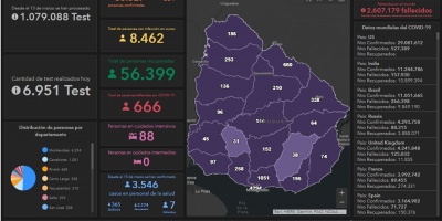 Ocho fallecidos en Montevideo, Durazno y Canelones por COVID-19