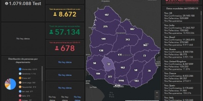 Doce fallecidos y 957 nuevos casos de COVID-19