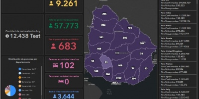 R�cord: 1238 nuevos casos de COVID