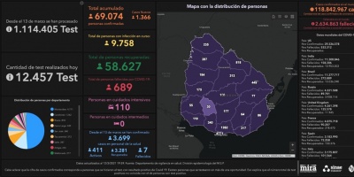 Covid 19: Se detectaron 1366 casos positivos nuevos