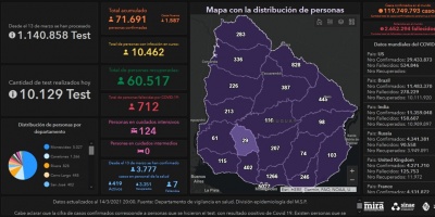 Covid 19: 14 fallecidos en s�lo 24 hs