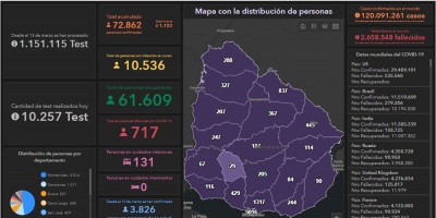 Cinco fallecidos y r�cord de casos activos
