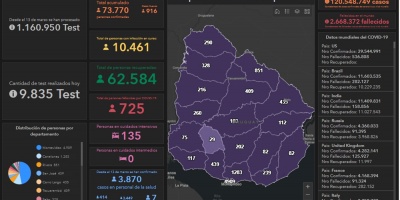 8 fallecidos y 916 nuevos casos de COVID 19