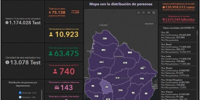 15 fallecidos, 1.389 nuevos casos y 143 internados en CTI por COVID-19