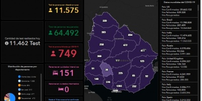 9 fallecidos, 11.500 pacientes y 151 en CTI 