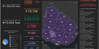 11 fallecidos, 12.126 casos activos y 164 en CTI