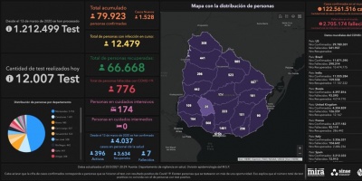 Covid 19: Se detectaron 1528 casos positivos nuevos