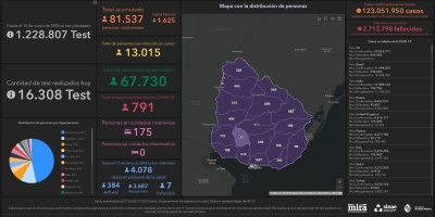 Covid 19: Se detectaron 1625 casos positivos nuevos