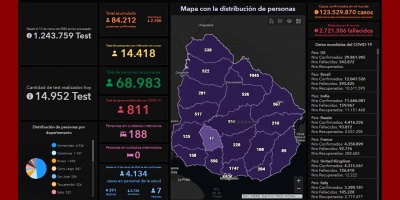 COVID-19: Nuevo pico de contagios: 19 muertes, 2.682 casos nuevos, y 188 pacientes en CTI
