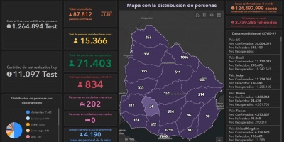 R�cord de casos activos con 15.381 y 16 fallecidos