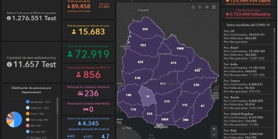 13 fallecidos, 1.693 nuevos casos y 15.683 pacientes