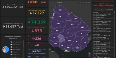 19 fallecidos, m�s de 1.800 nuevos casos