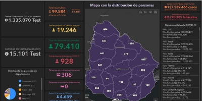 13 fallecidos y r�cord de 306 internados en CTI