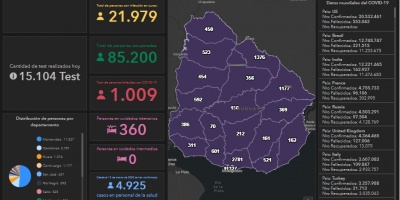 Uruguay alcanz� los 1.009 fallecidos con 35 decesos en un d�a