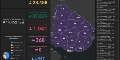 32 fallecidos, 2.069 nuevos casos y 368 en CTI