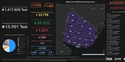 Se detectaron 1262 casos positivos nuevos