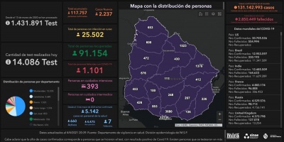30 fallecidos y 2237 casos positivos nuevos
