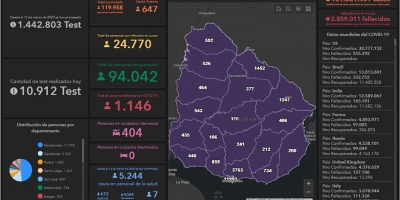 45 fallecidos, 24.770 casos activos y 404 pacientes en CTI