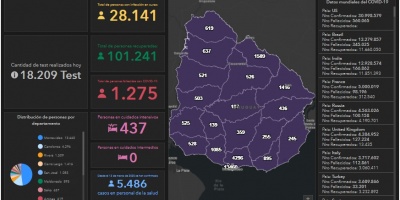 44 fallecimientos y 3.674 nuevos casos