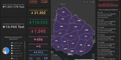 63 fallecidos y 2.287 nuevos casos