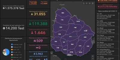 52 fallecidos, 2.644 nuevos casos y 31.055 casos activos