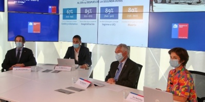 Chile: La vacuna CoronaVac demostr� ser efectiva en un 89% de ingresos a CTI, evit� un 80% de muertes y previno un 67% de casos sintom�ticos