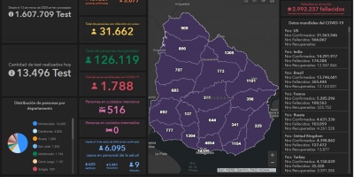 M�s de 60 fallecimientos por Covid 19