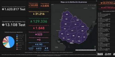 Covid 19: Se detectaron 2835 casos positivos nuevos 