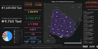 Covid 19: 60 muertes y 2346 casos positivos nuevos