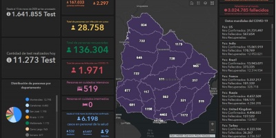 63 fallecidos y 28.758 casos activos